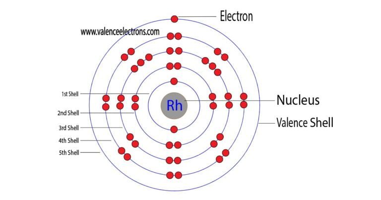 How to Find the Valence Electrons for Rhodium(Rh)?
