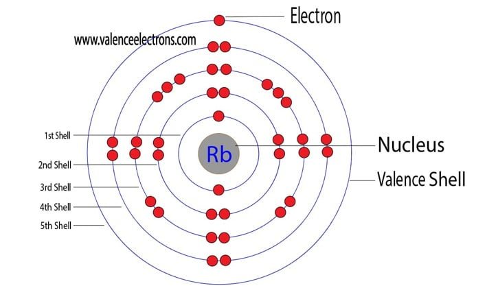 Rubidium (Rb) atom electron configuration