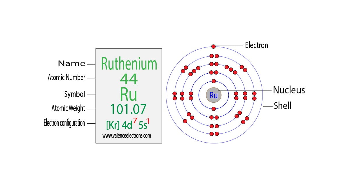 Ruthenium(Ru) Electron Configuration and Orbital Diagram
