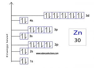 How to Write the Orbital Diagram for Zinc (Zn)?