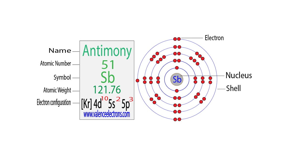 Electron Configuration for Antimony (Sb, Sb3+, Sb5+)
