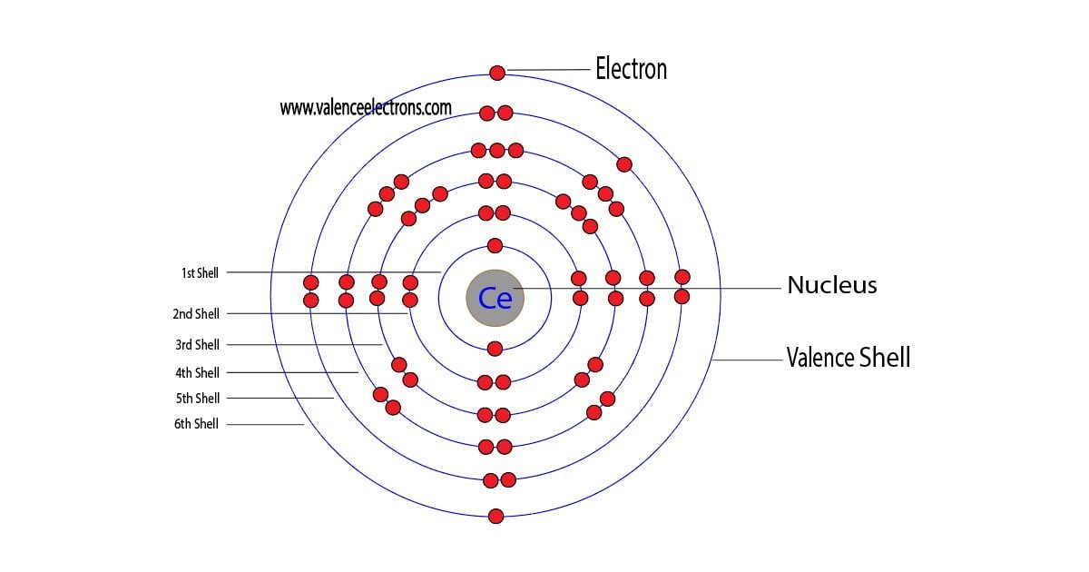 cerium atom