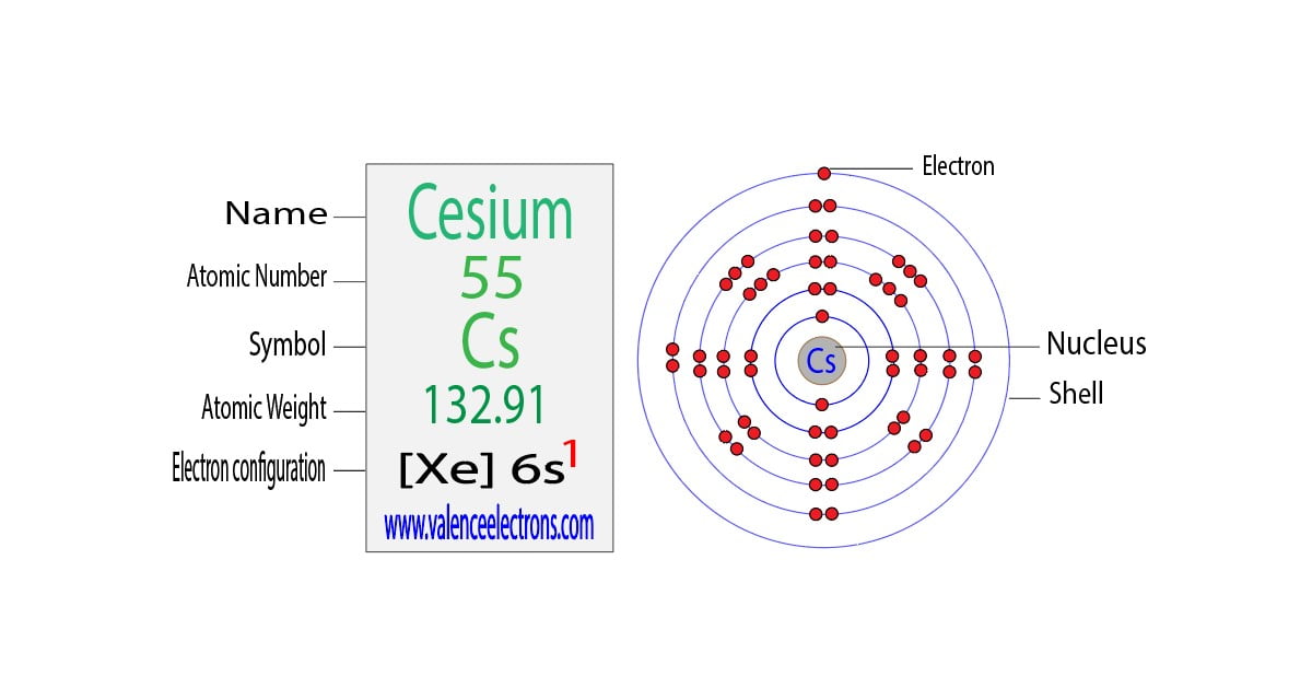 Cesium(Cs) electron configuration and orbital diagram