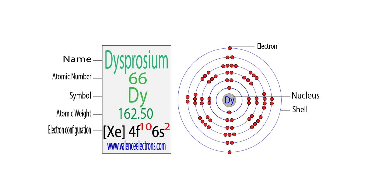 Dysprosium(Dy) electron configuration and orbital diagram
