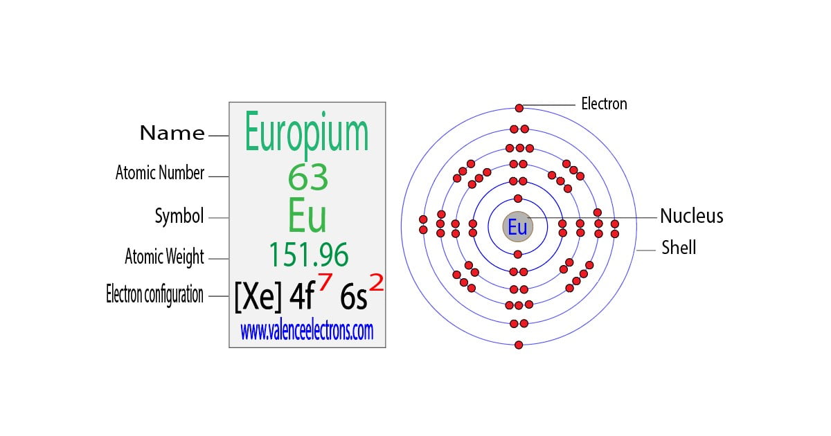 Europium(Eu) electron configuration and orbital diagram