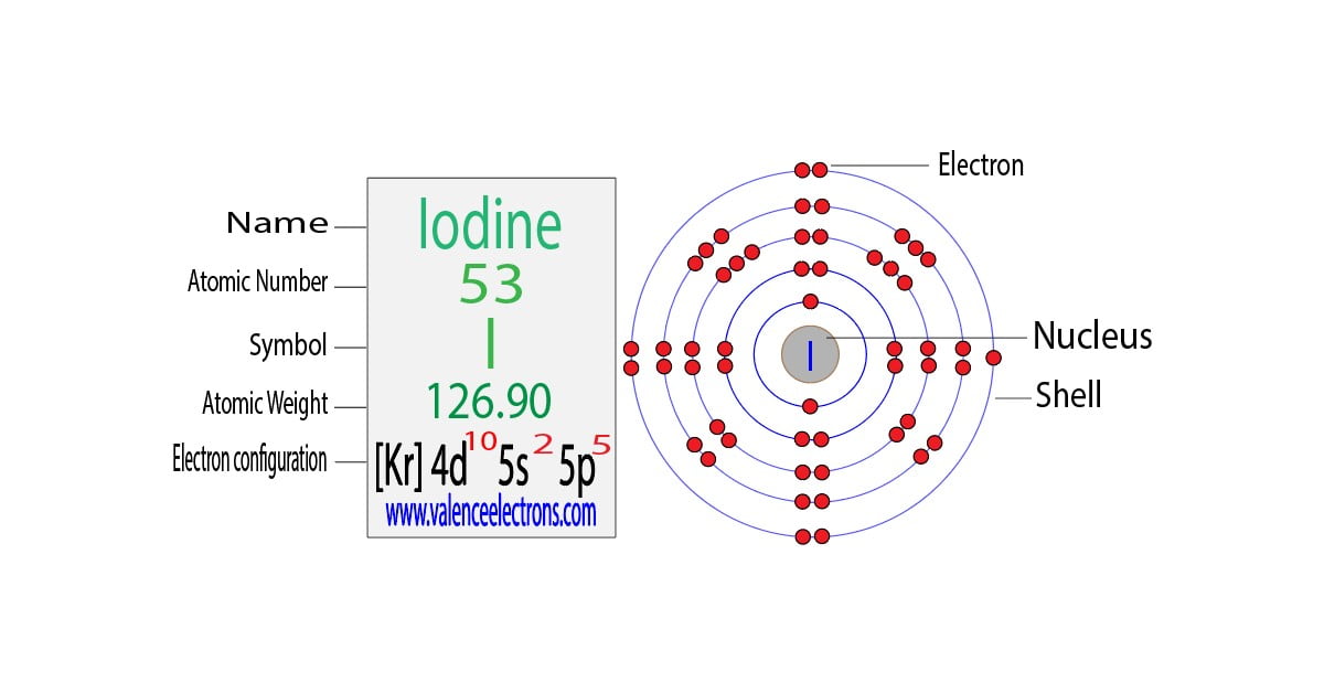 Complete Electron Configuration for Iodine (I, I– ion)