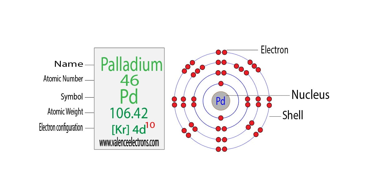 Complete Electron Configuration for Palladium (Pd, Pd2+)