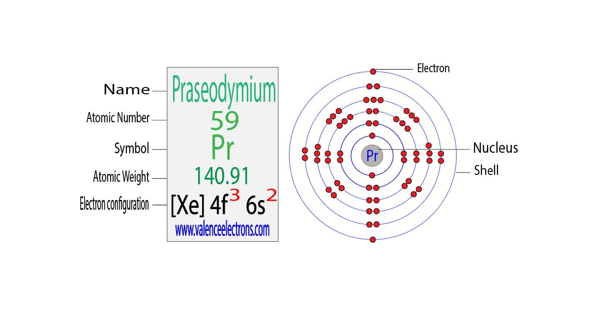 Praseodymium(Pr) electron configuration and orbital diagram