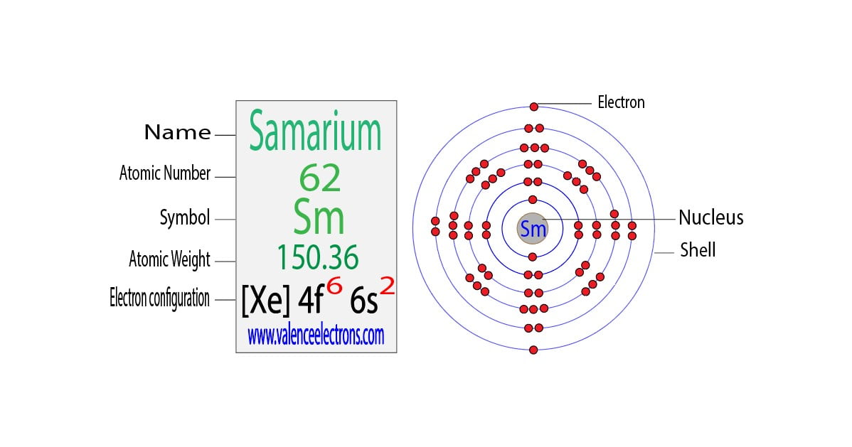 Samarium(Sm) electron configuration and orbital diagram