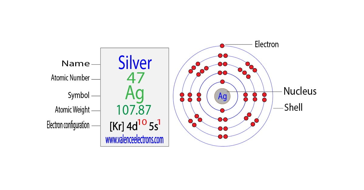 Silver(Ag) electron configuration and orbital diagram