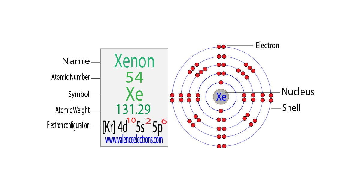 Xenon(Xe) Electron Configuration and Orbital Diagram