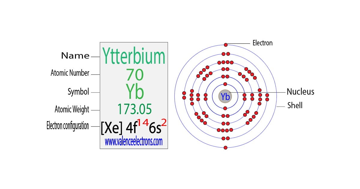 Ytterbium(Yb) electron configuration and orbital diagram