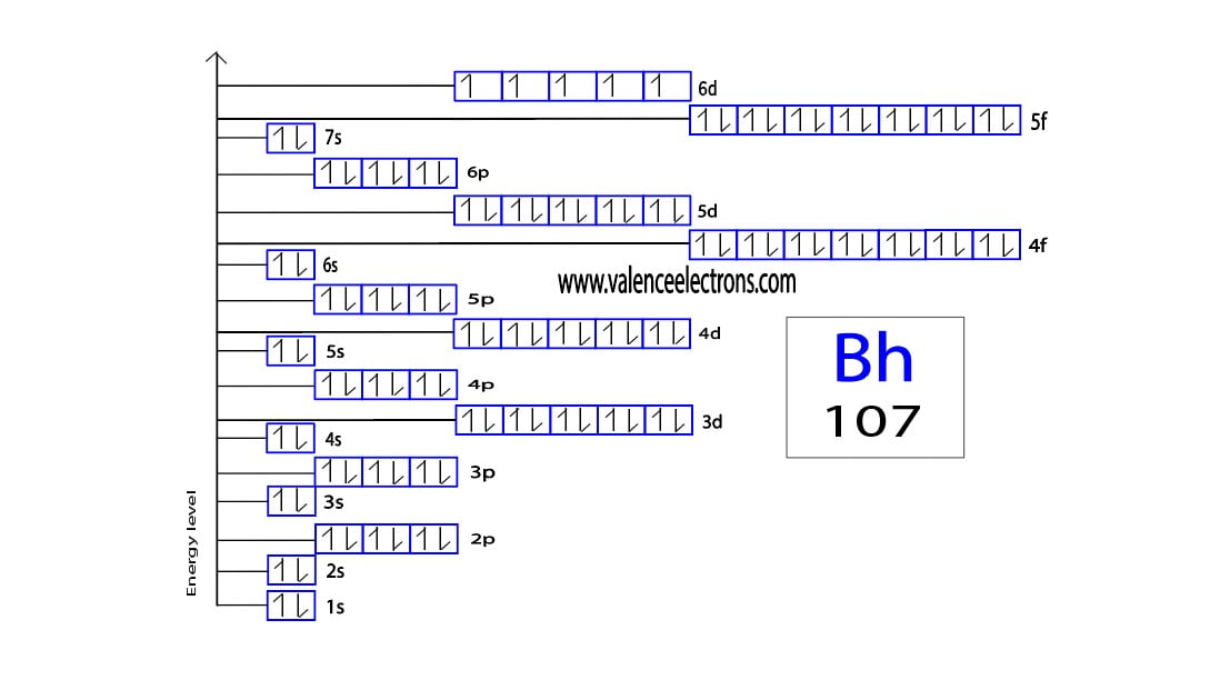 How to Write the Orbital Diagram for Bohrium (Bh)?