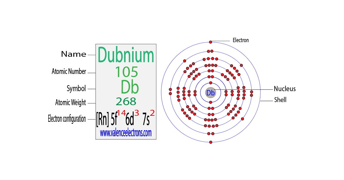 Dubnium(Db) electron configuration and orbital diagram