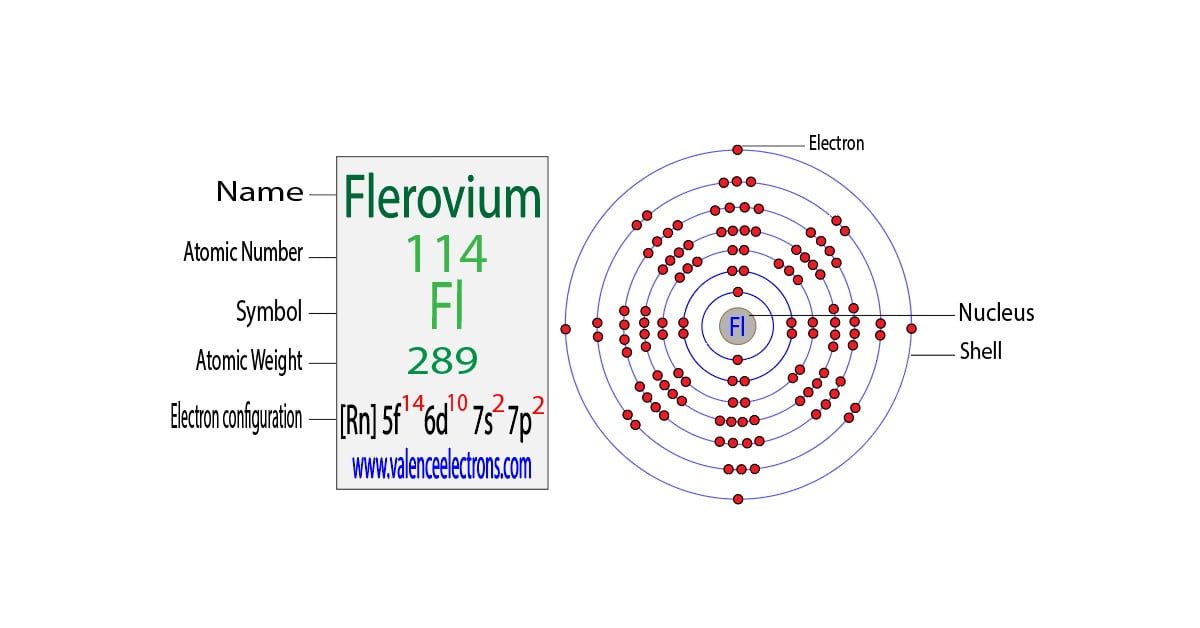 Flerovium(Fl) electron configuration and orbital diagram