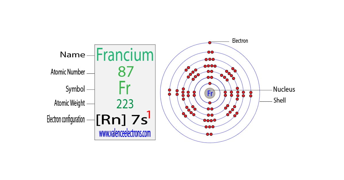 Francium(Fr) electron configuration and orbital diagram