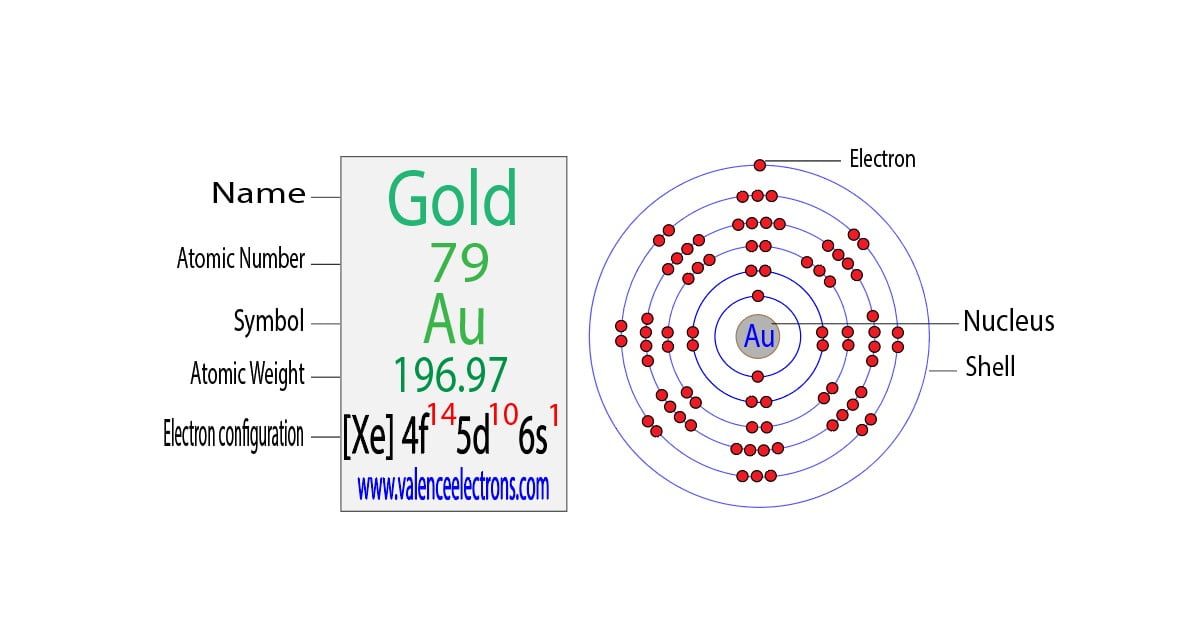 Gold(Au) electron configuration and orbital diagram