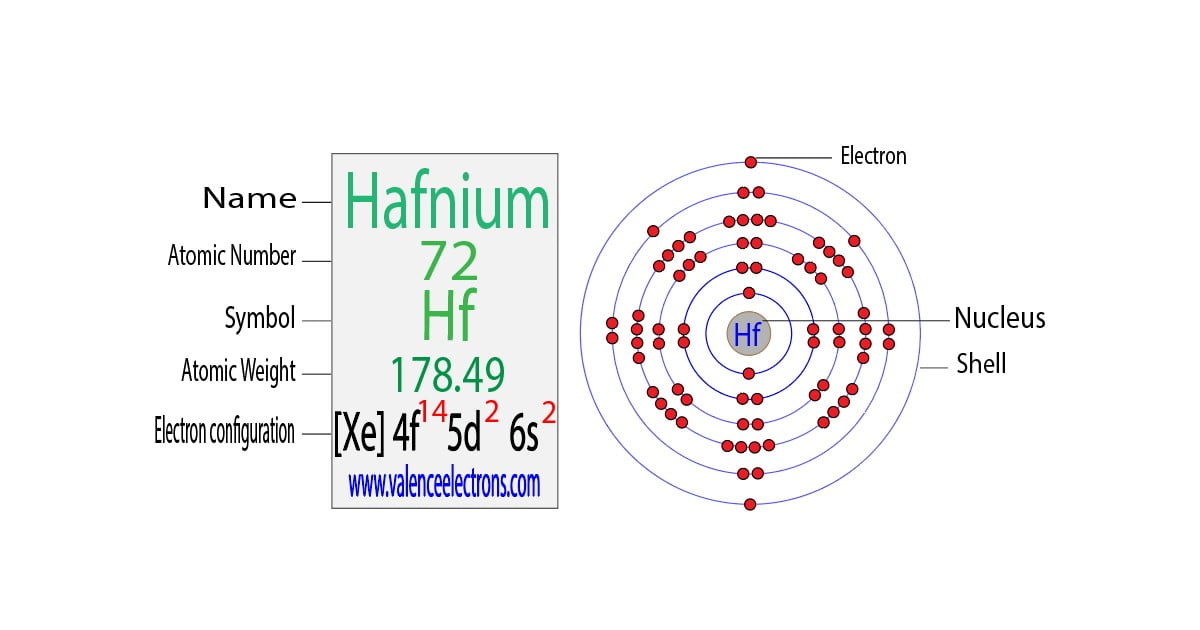 Hafnium(Hf) electron configuration and orbital diagram