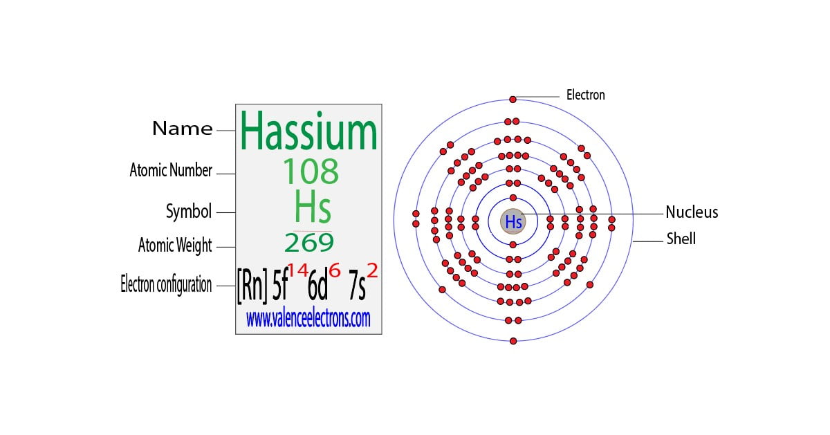 Hassium(Hs) electron configuration and orbital diagram