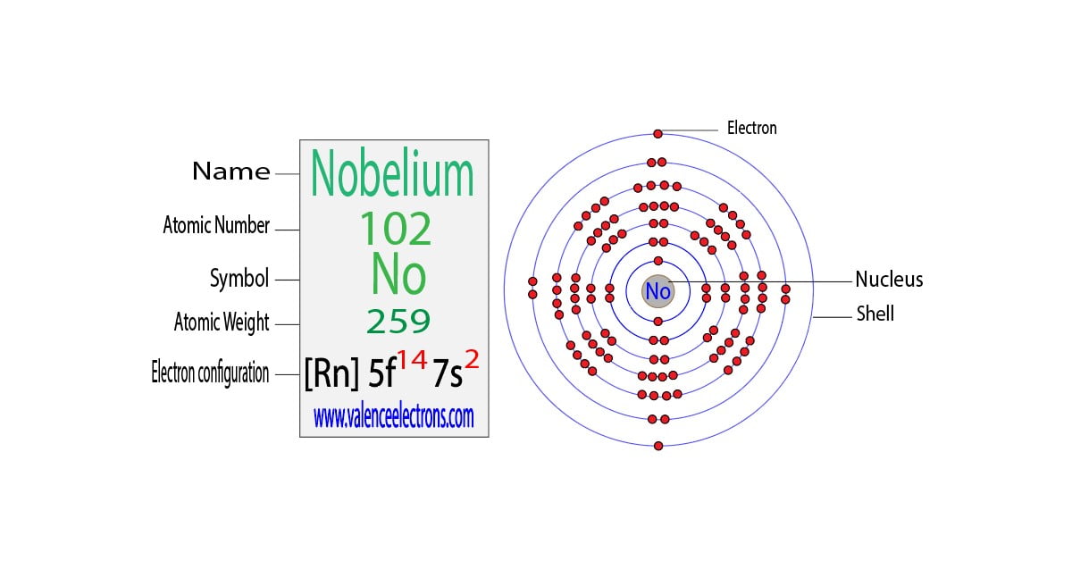 Nobelium(No) electron configuration and orbital diagram