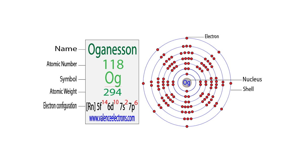 Oganesson(Og) electron configuration and orbital diagram