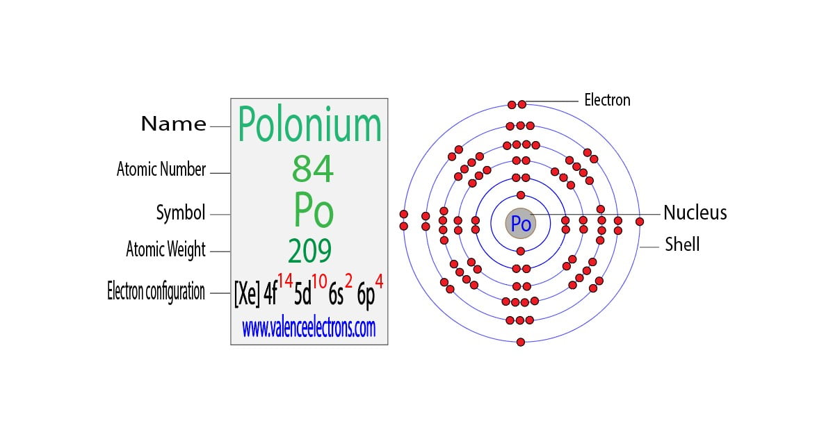 Polonium(Po) electron configuration and orbital diagram