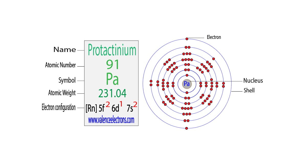 Protactinium(Pa) electron configuration and orbital diagram