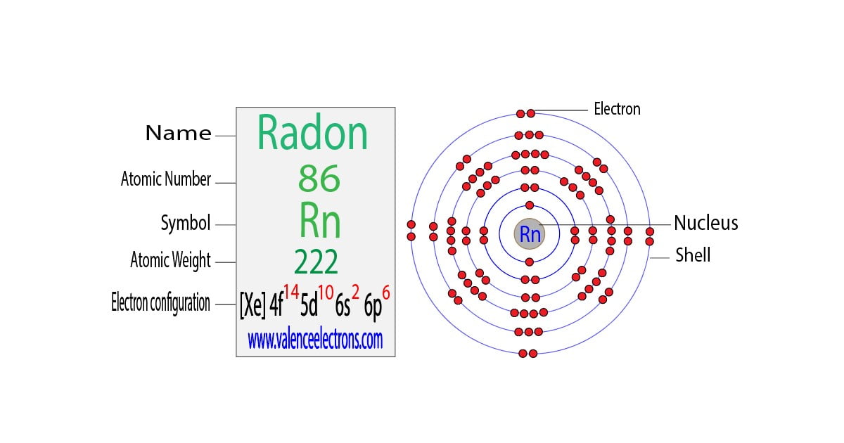 Radon(Rn) electron configuration and orbital diagram
