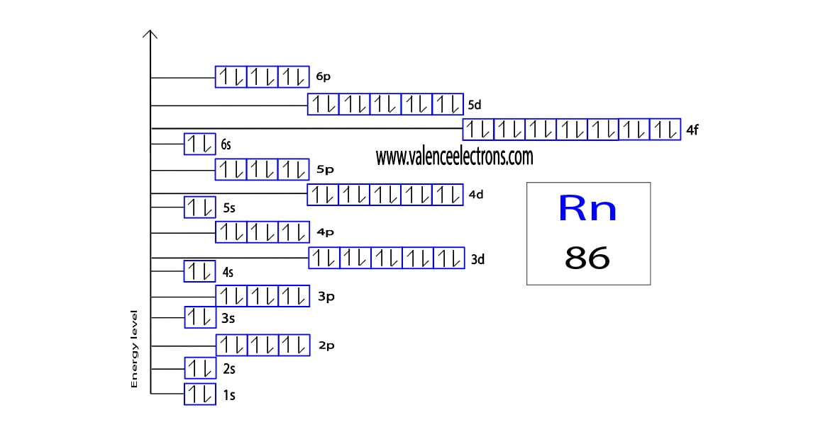 How to Write the Orbital Diagram for Radon (Rn)?