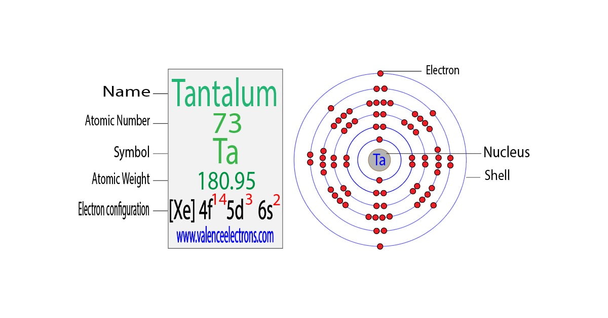 Tantalum(Ta) electron configuration and orbital diagram