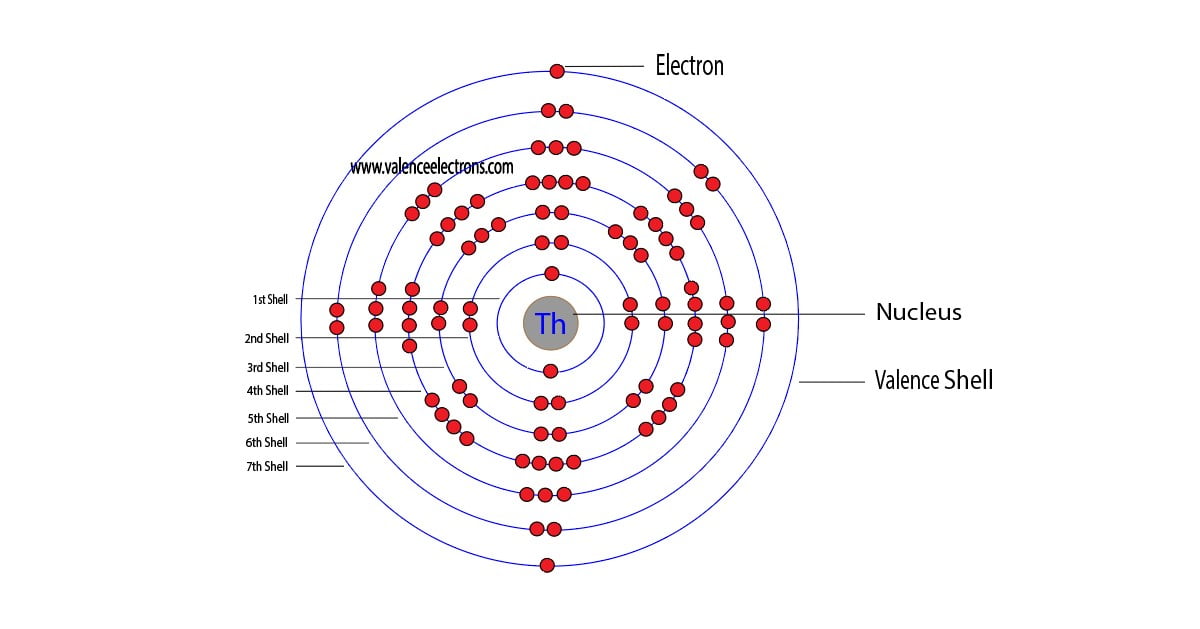 Thorium atom
