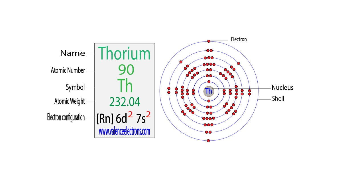 Thorium(Th) electron configuration and orbital diagram
