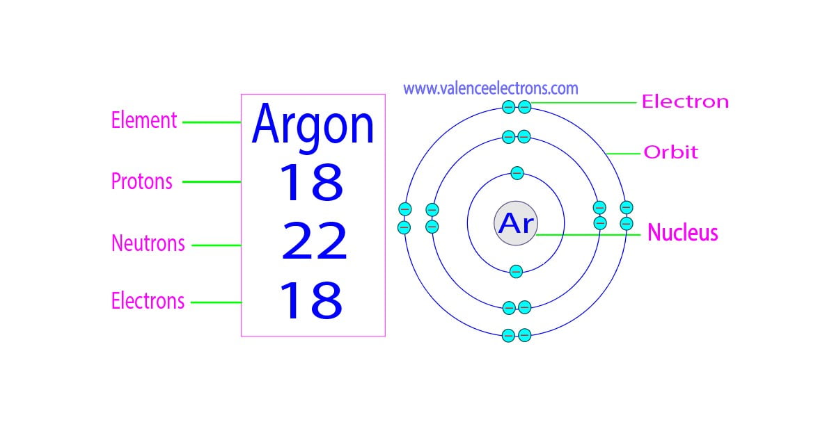 How many protons, neutrons and electrons does argon have?