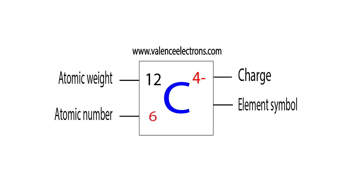 atomic number, atomic weight and charge of carbon ion