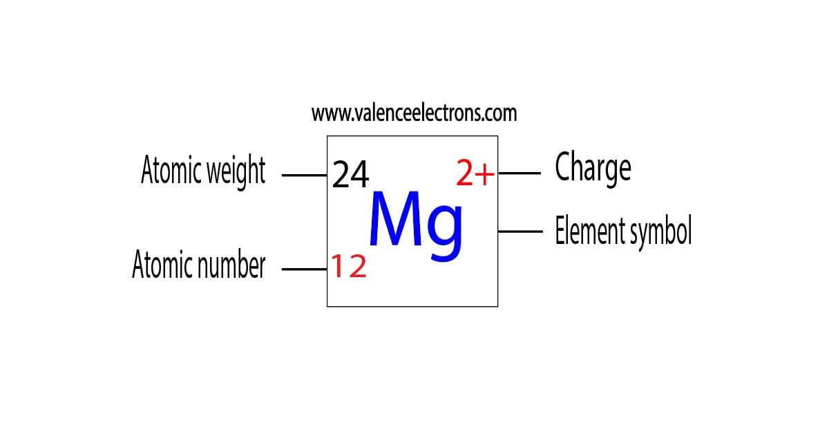 atomic number, atomic weight and charge of magnesium ion