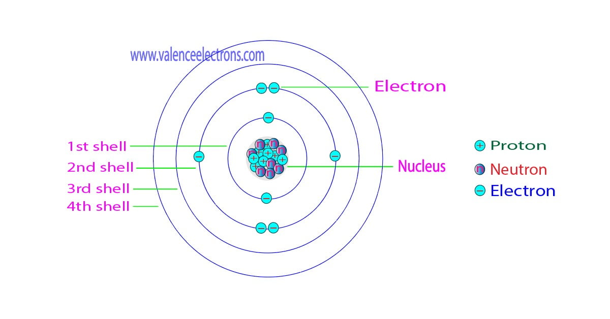 How to find protons, neutrons and electrons in an element?