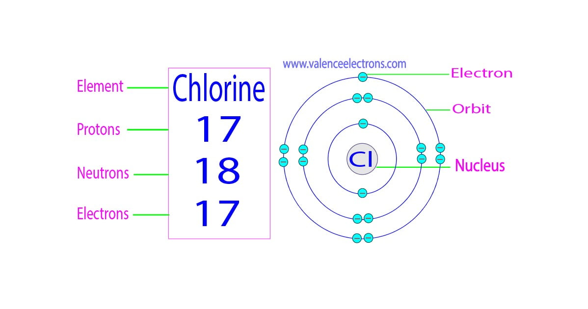 How many protons, neutrons and electrons does chlorine have?