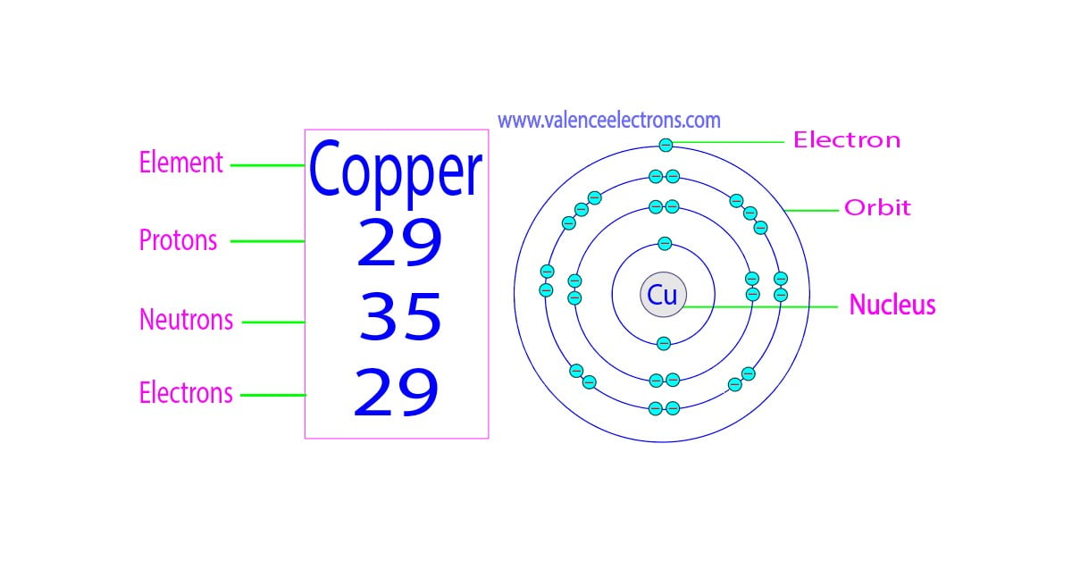 Protons, Neutrons, Electrons for Copper (Cu, Cu+, Cu2+)