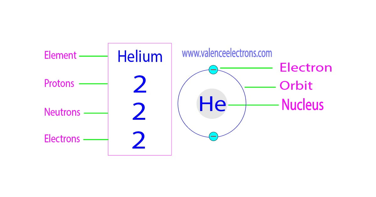 How many protons, neutrons and electrons does helium have?