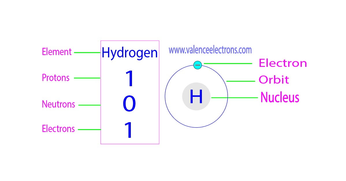 How many protons, neutrons and electrons does hydrogen have?