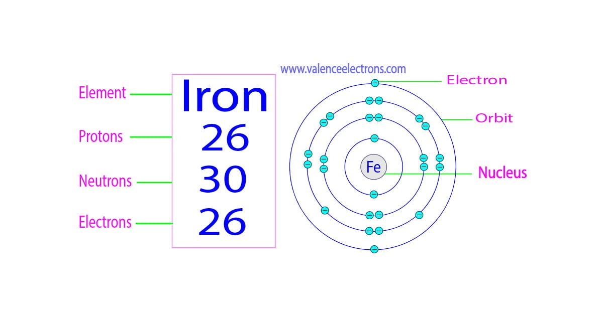 How many protons, neutrons and electrons does iron have?