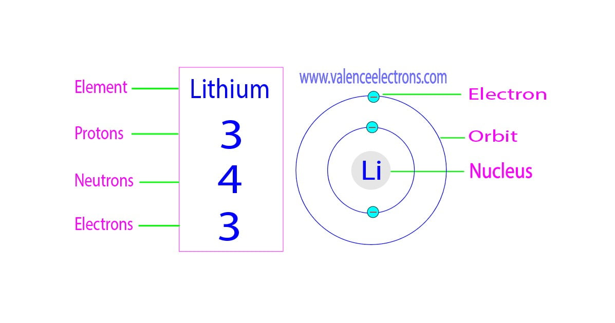 Protons, Neutrons, Electrons for Lithium(Li, Li+)