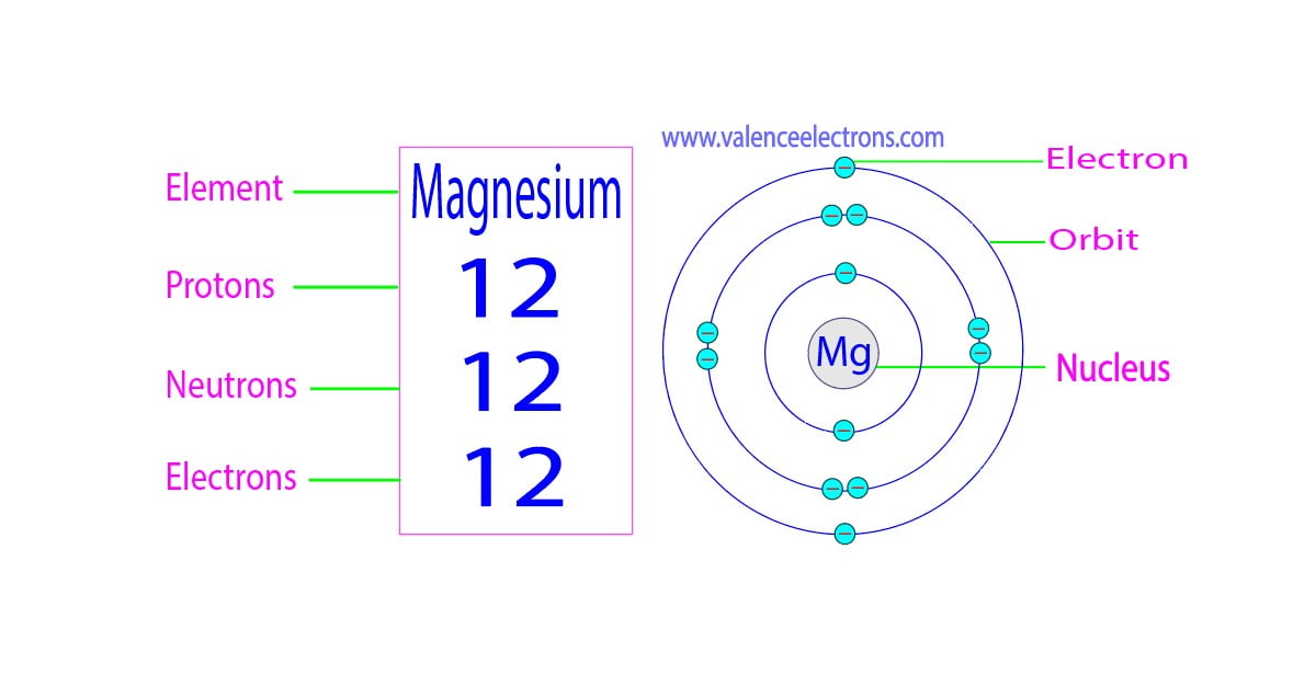 Protons, Neutrons, Electrons for Magnesium (Mg, Mg2+)