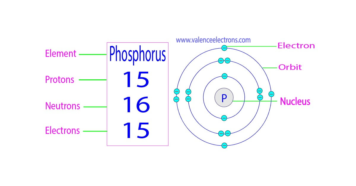 Protons, Neutrons, Electrons for Phosphorus (P, P3-)