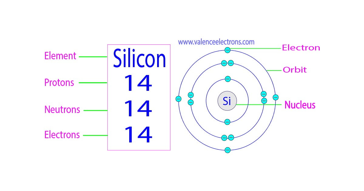 How many protons, neutrons and electrons does silicon have?