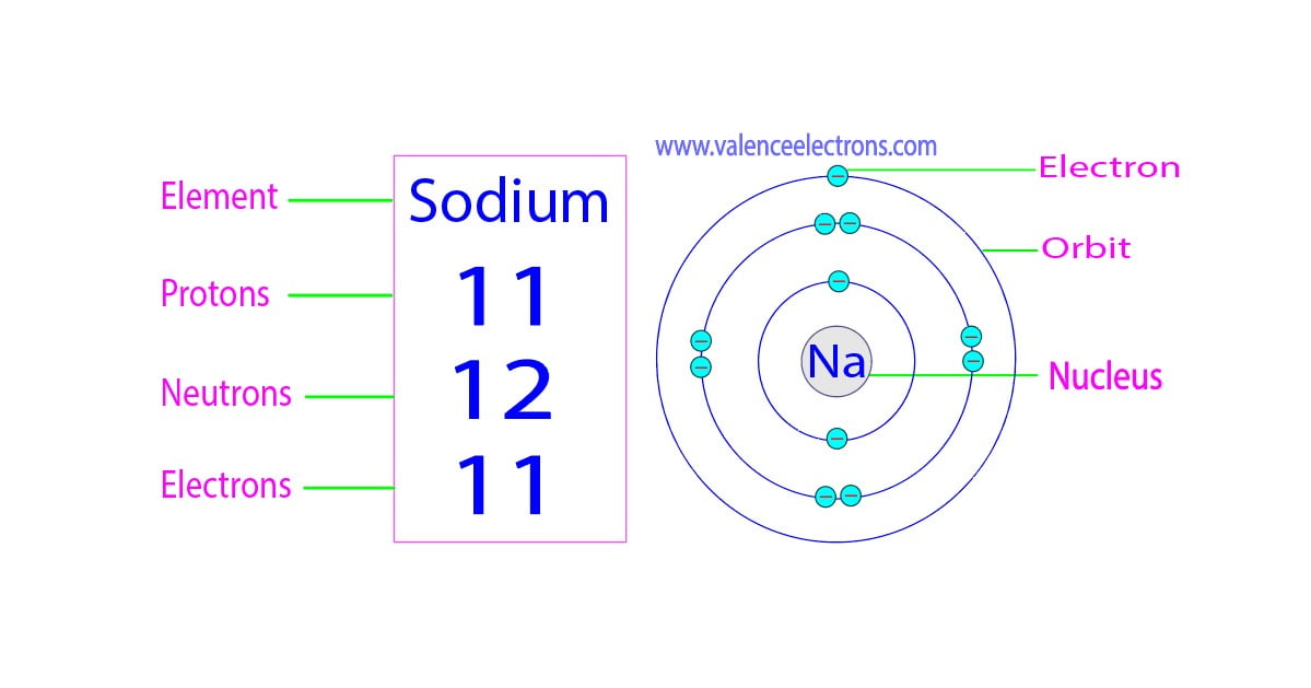 How many protons, neutrons and electrons does sodium have?