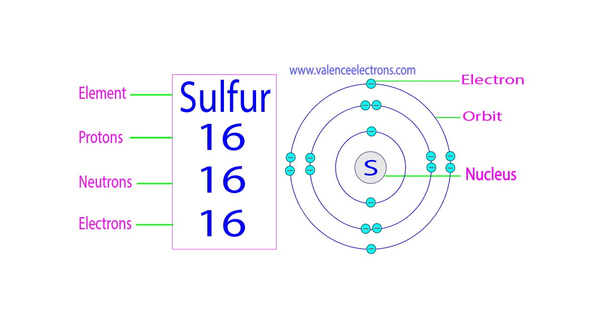Protons, Neutrons, Electrons for Sulfur (S, S2-)