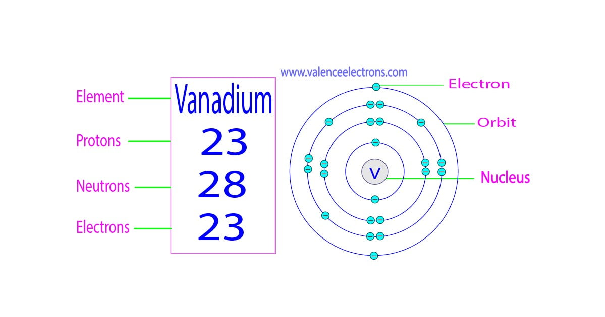 Protons, Neutrons, Electrons for Vanadium (V, V2+, V3+)