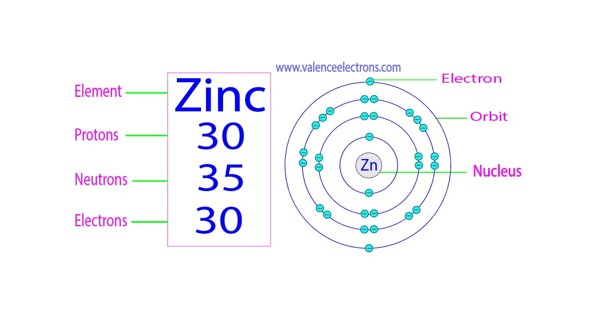 How many protons, neutrons and electrons does zinc have?