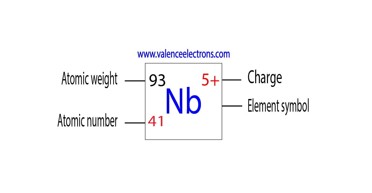 Atomic number of niobium, atomic weight and charge